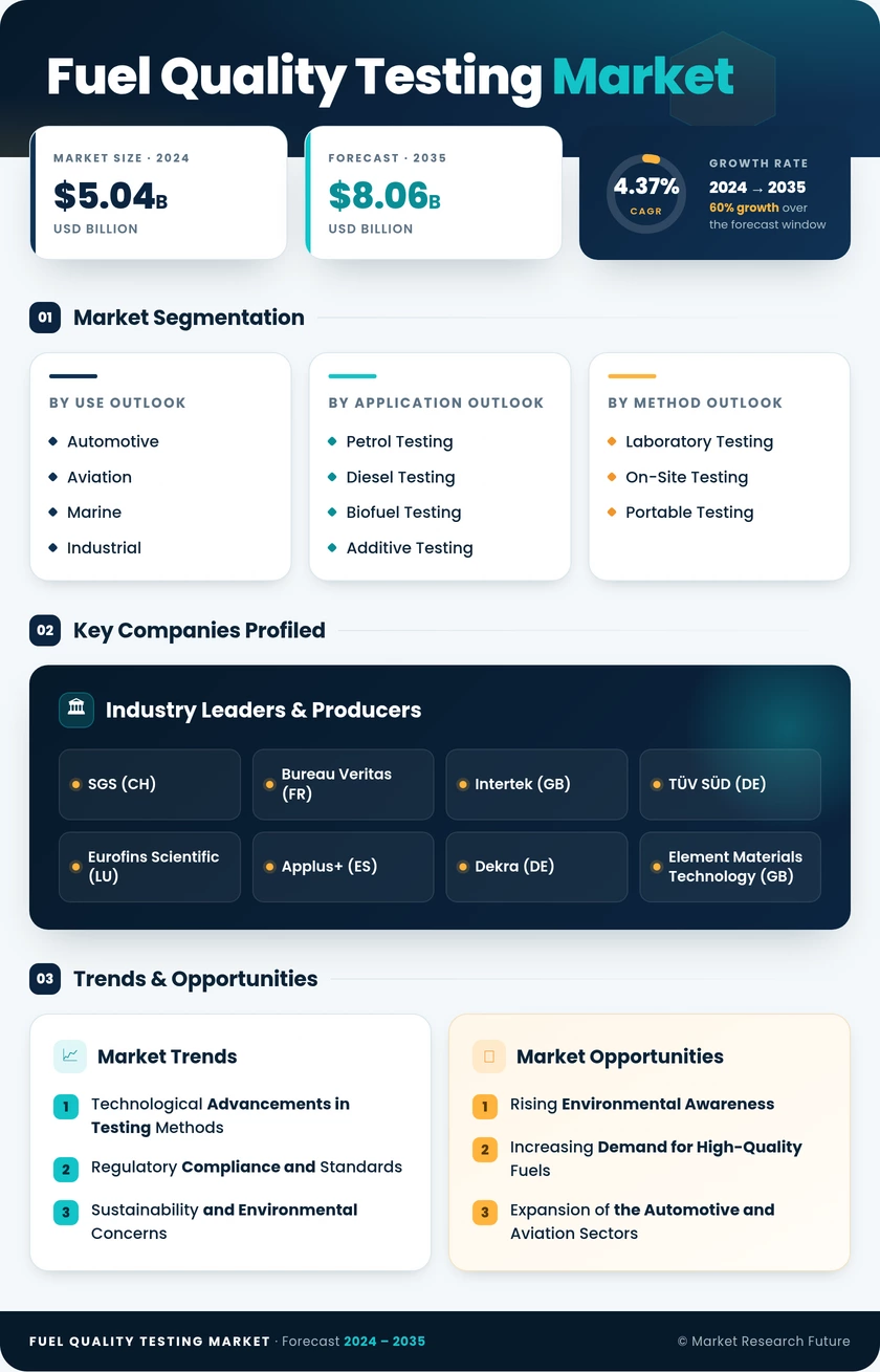 Fuel Quality Testing Market Research Report — Global Forecast till 2035 Infographic