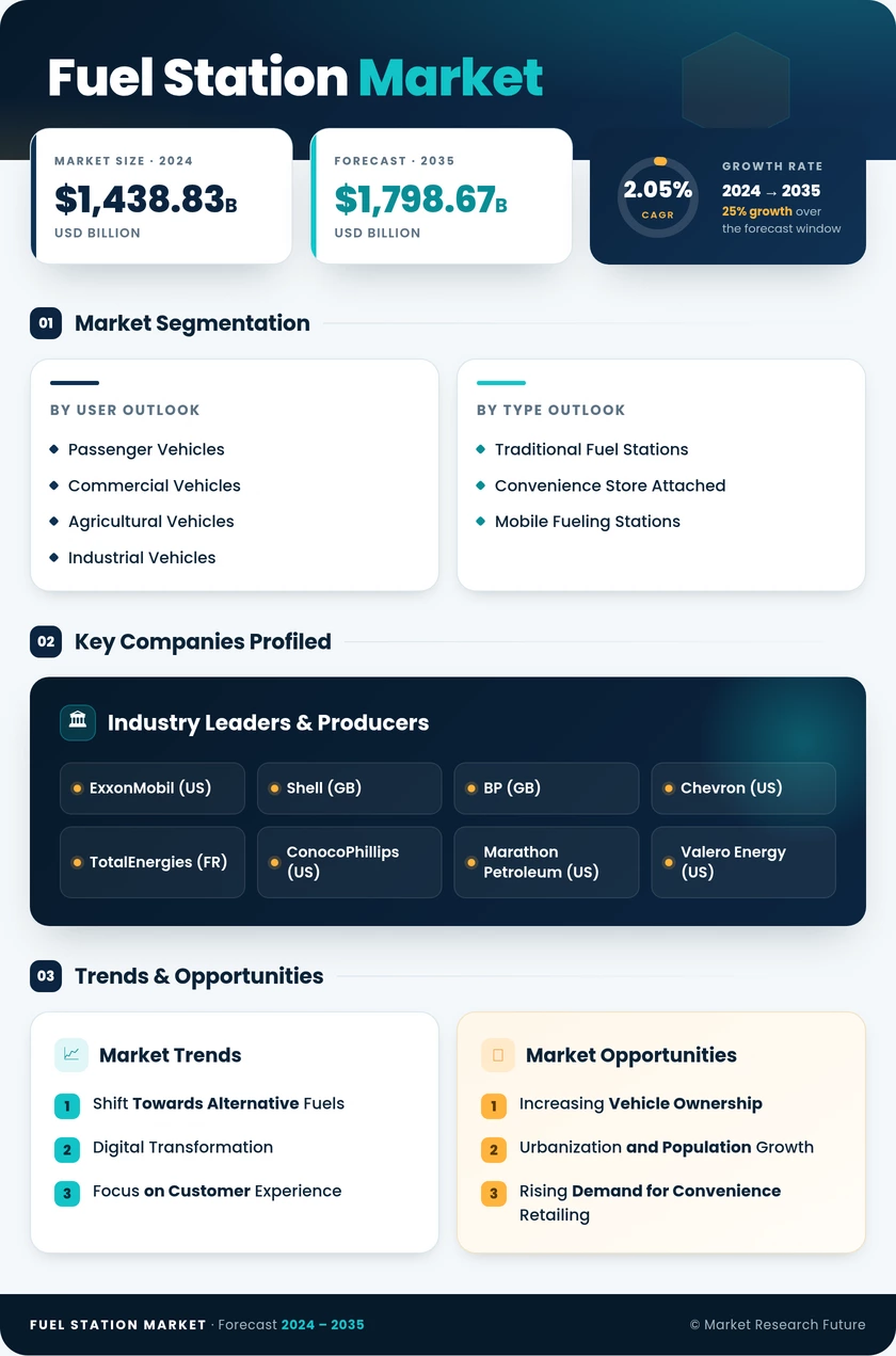 Fuel Station Market Research Report- Global Forecast till 2035 Infographic