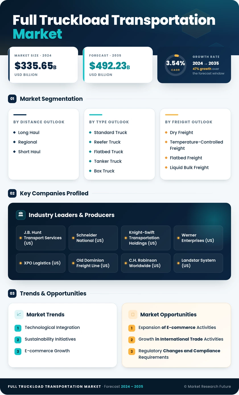 Full Truckload Transportation Market Research Report - Global Forecast till 2035 Infographic