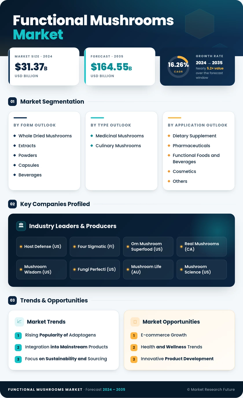 Functional Mushrooms Market Research Report — Global Forecast till 2035 Infographic