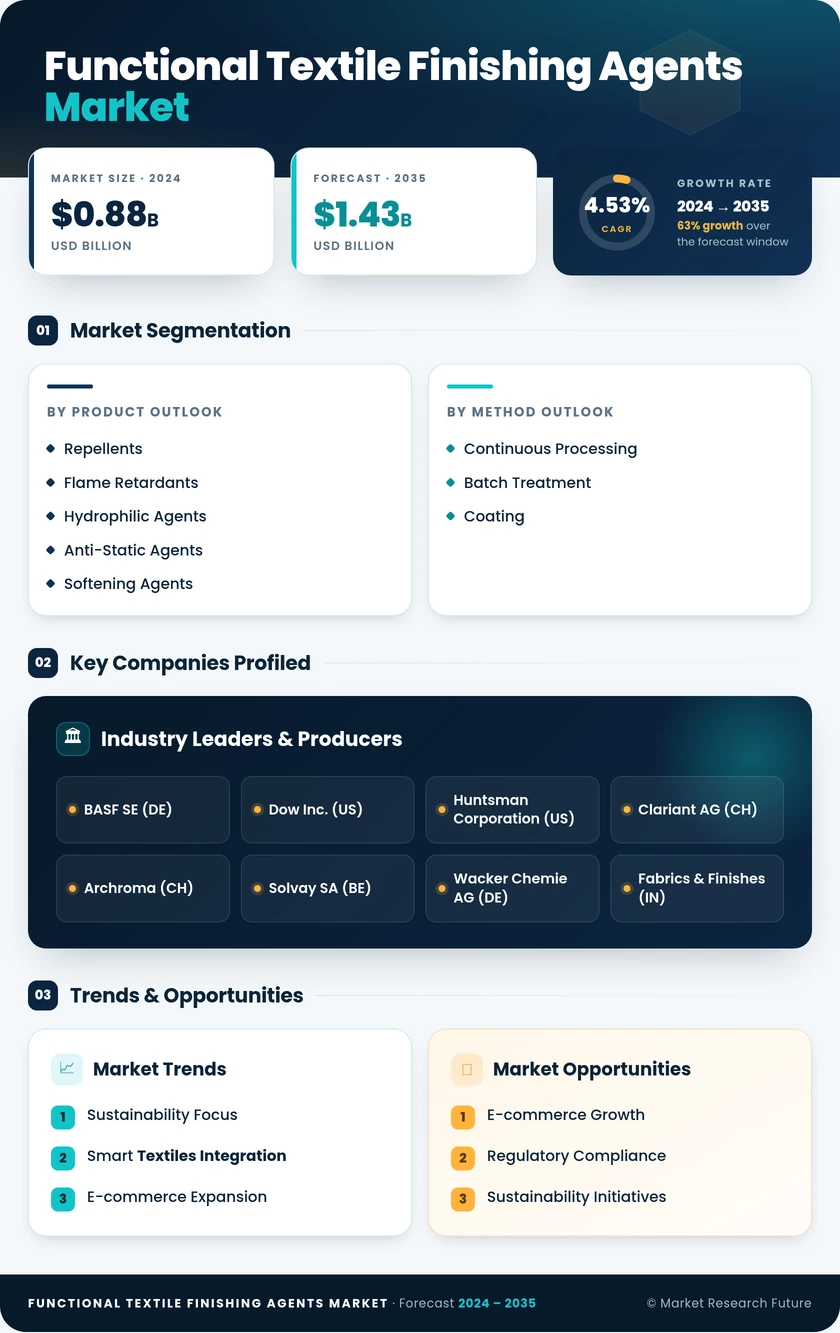 Functional Textile Finishing Agents Market Report - Forecast till 2035 Infographic
