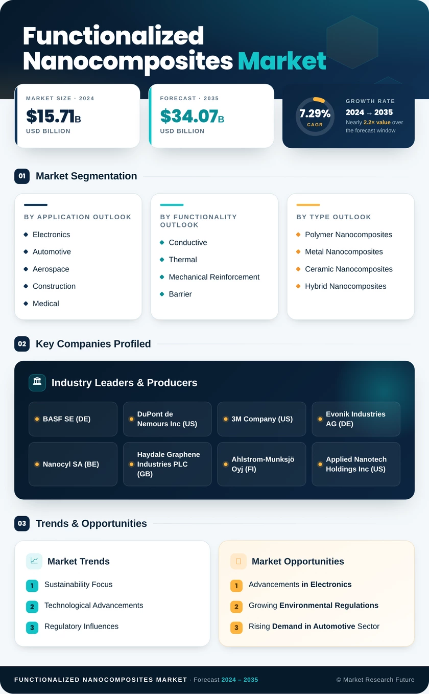 Functionalized Nanocomposites Market-Research Report — Global Forecast till 2035 Infographic