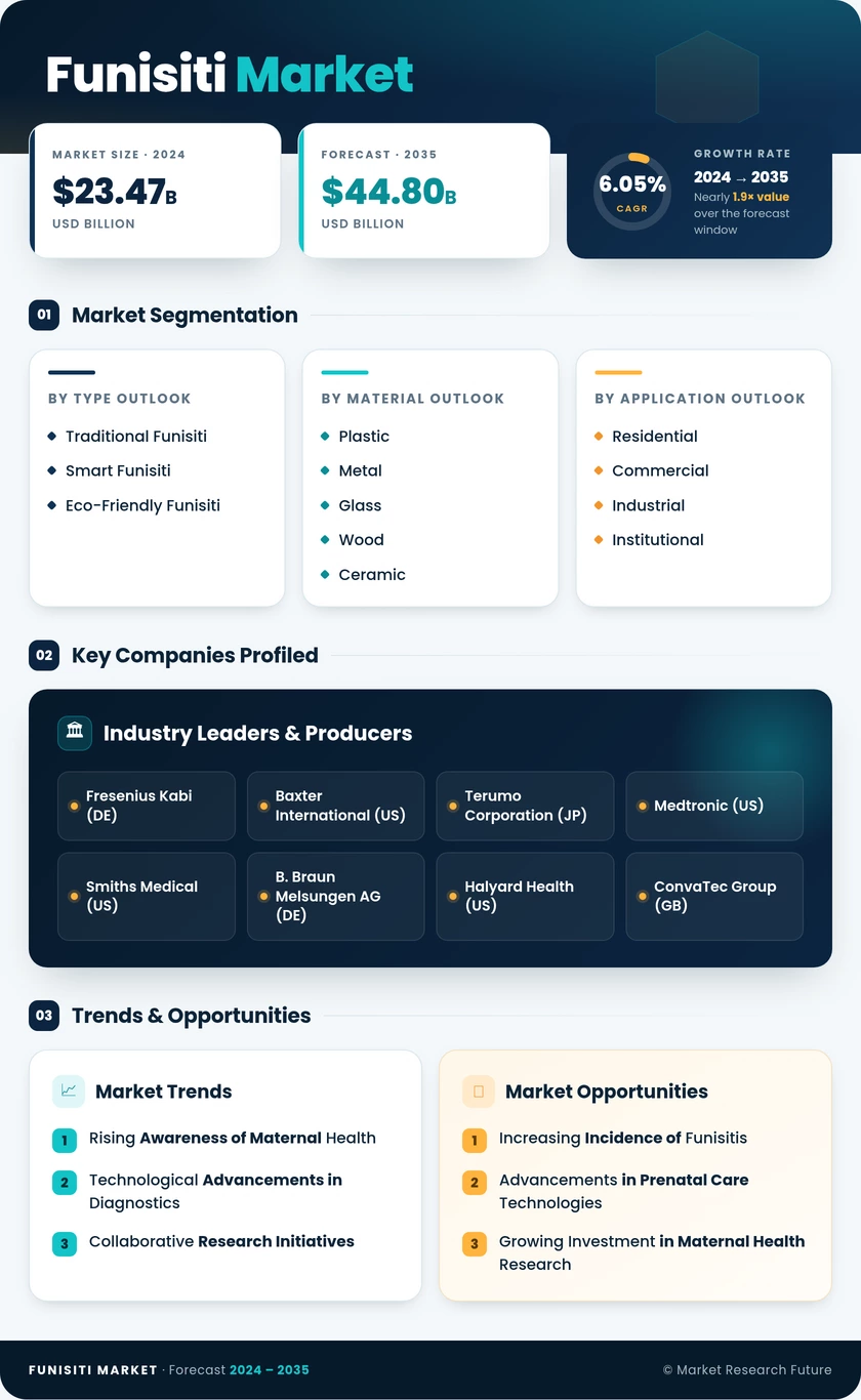 Funisitis Market Research Report — Global Forecast till 2035 Infographic