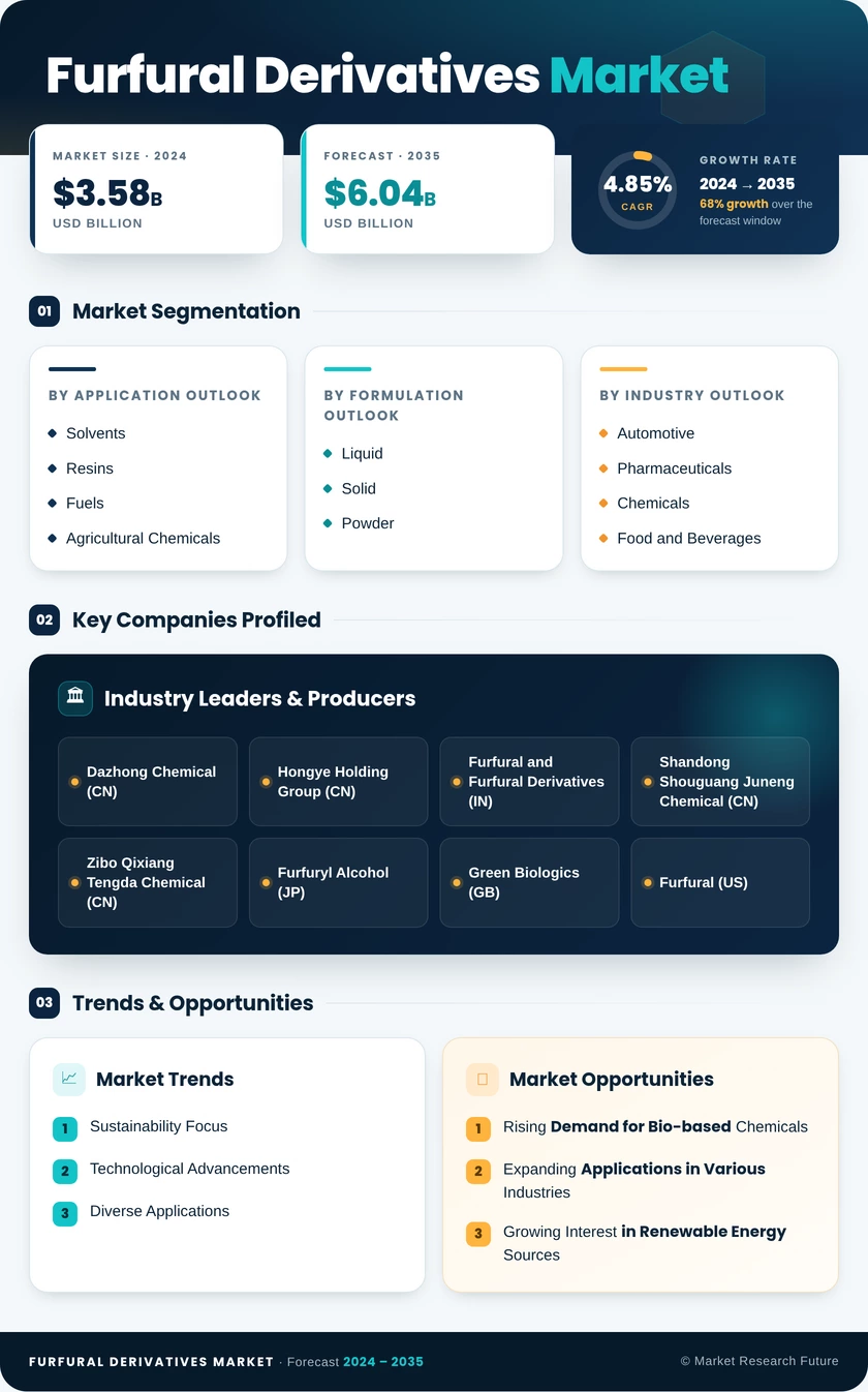 Furfural Derivatives Market Research Report — Global Forecast till 2035 Infographic