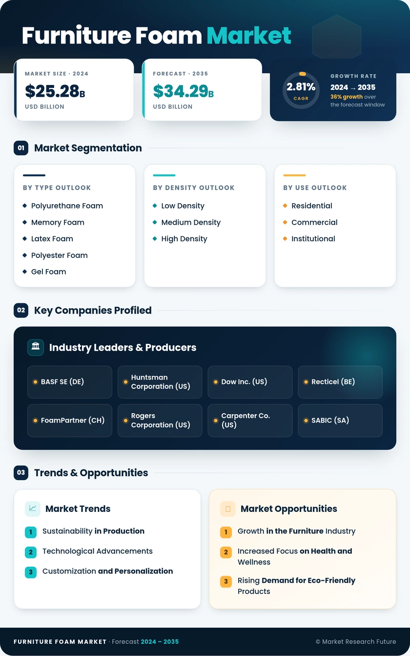 Furniture Foam Market Research Report — Global Forecast till 2035 Infographic