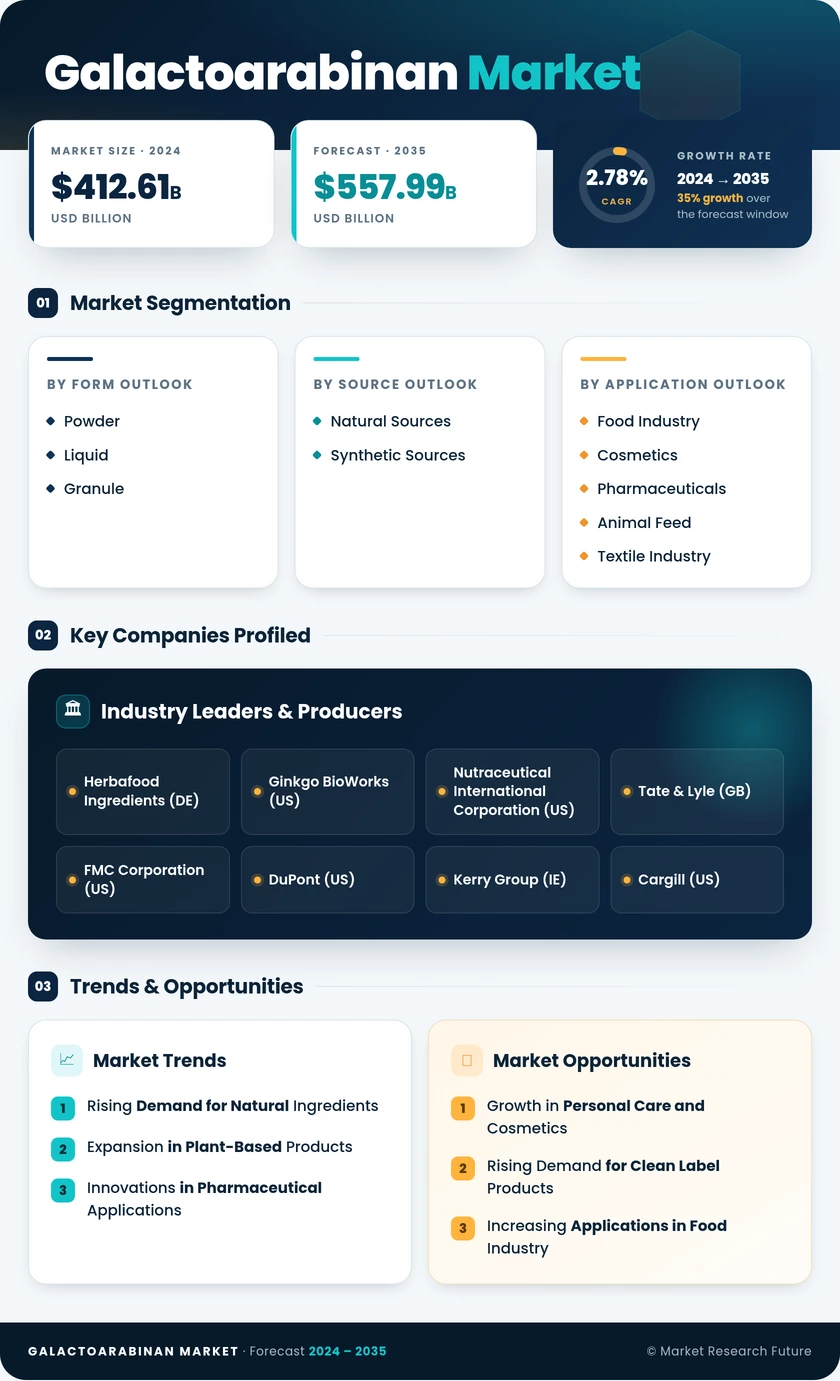 Galactoarabinan Market Research Report- Forecast to 2035 Infographic