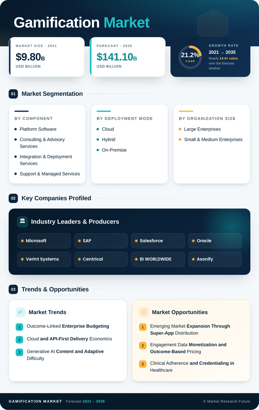 Gamification Market Research Report - Global Forecast till 2035 Infographic