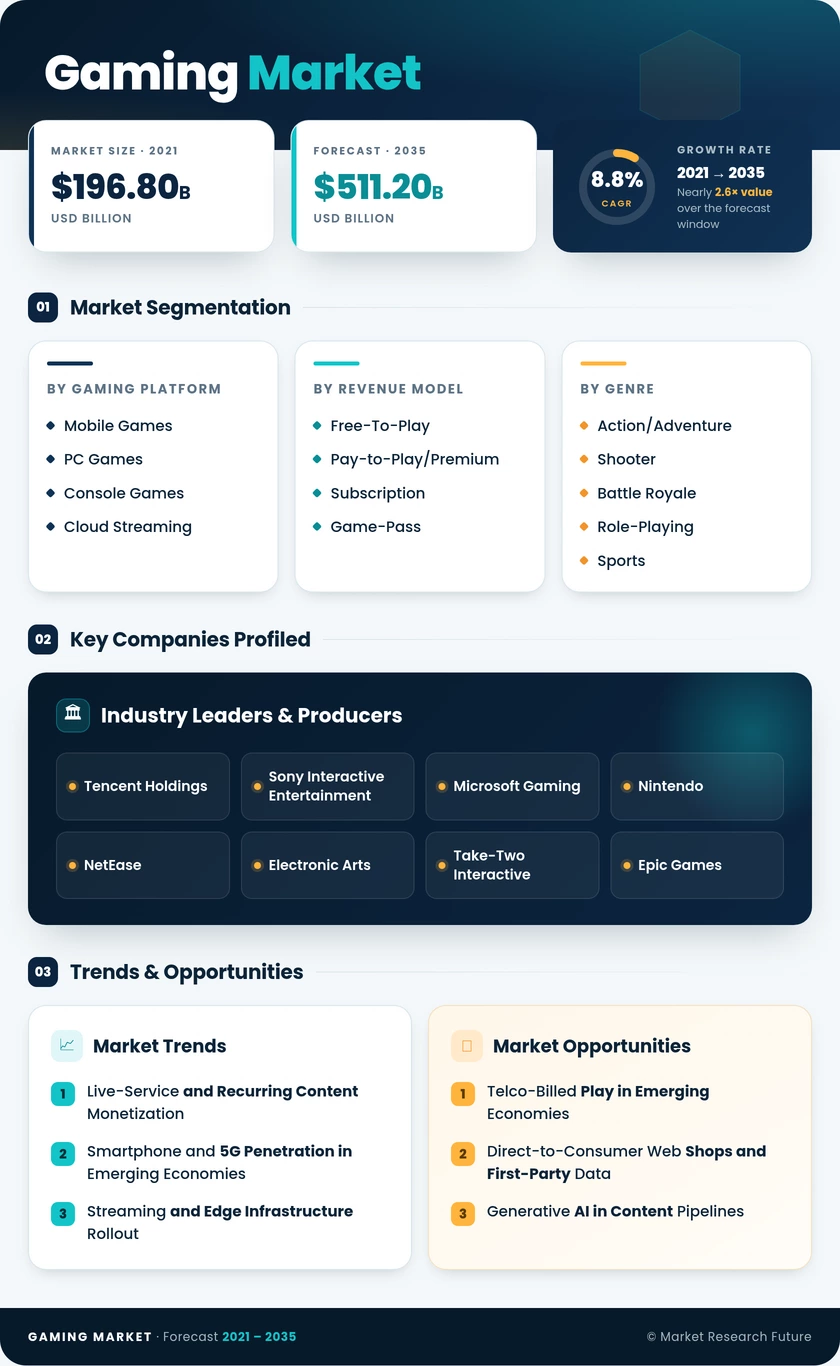 Gaming Market Research Report - Forecast till 2035 Infographic