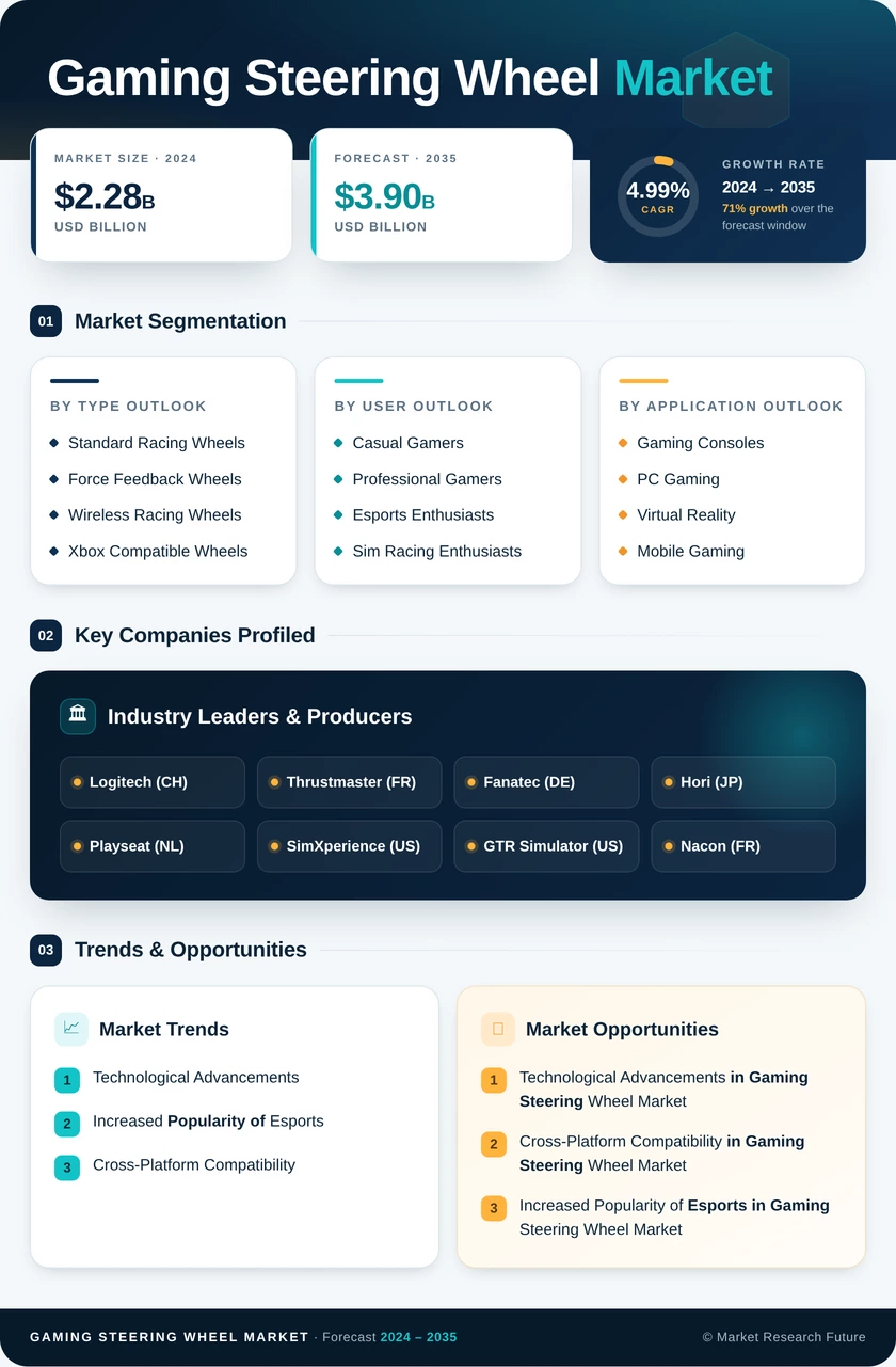 Gaming Steering Wheel Market Research Report – Global Forecast to 2035 Infographic
