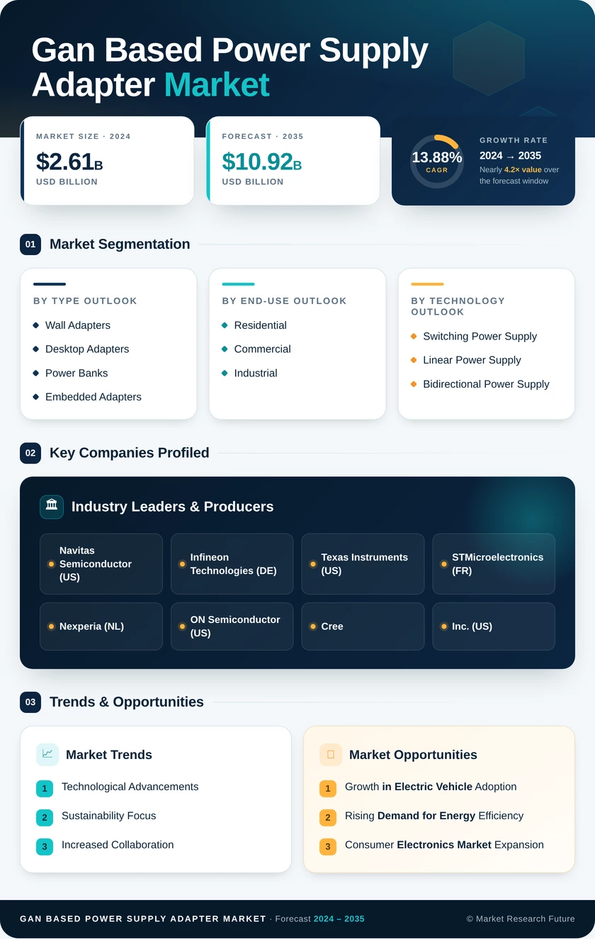 GaN-Based Power Supply Adapter Market Research Report - Global Forecast till 2035 Infographic
