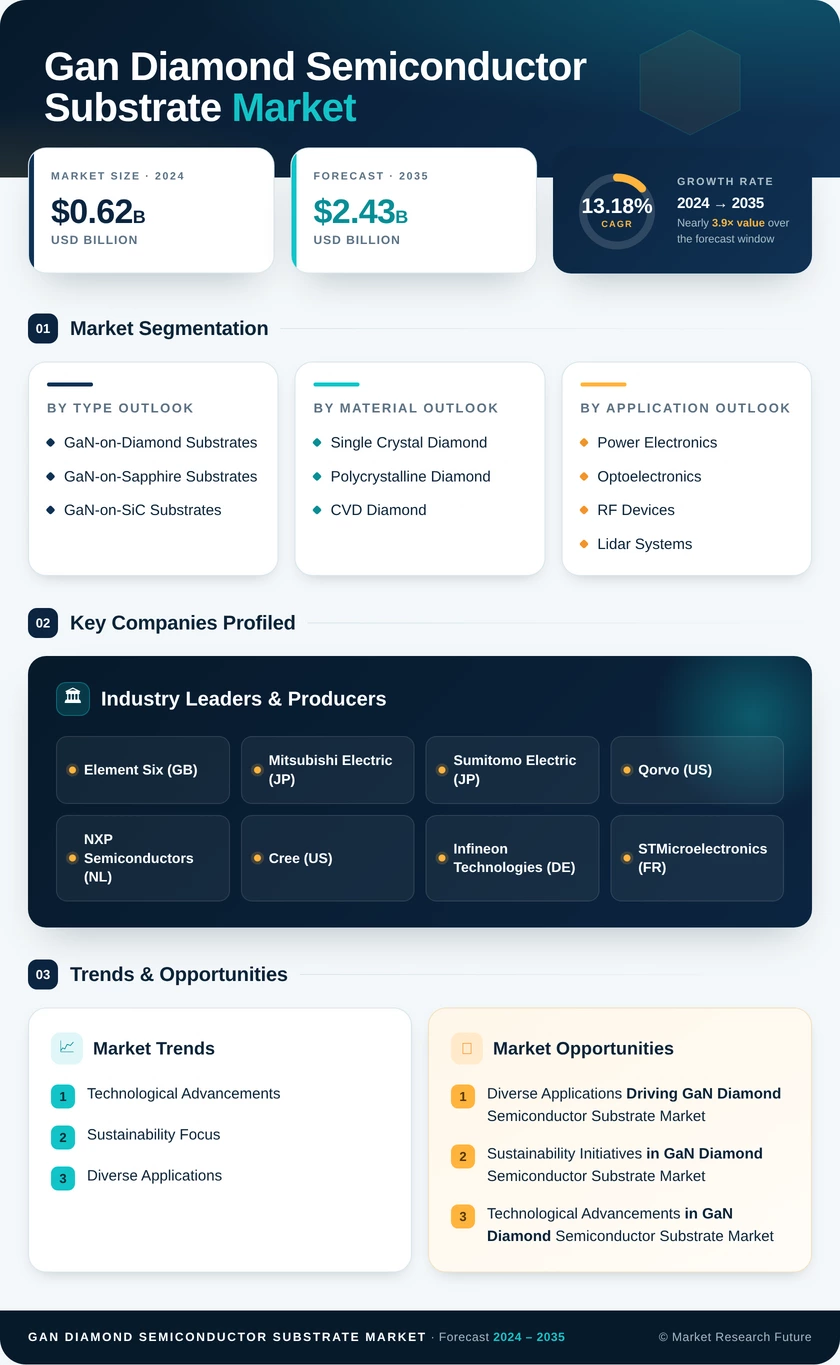 GaN Diamond Semiconductor Substrate MarketResearch Report - Forecast Till 2035 Infographic