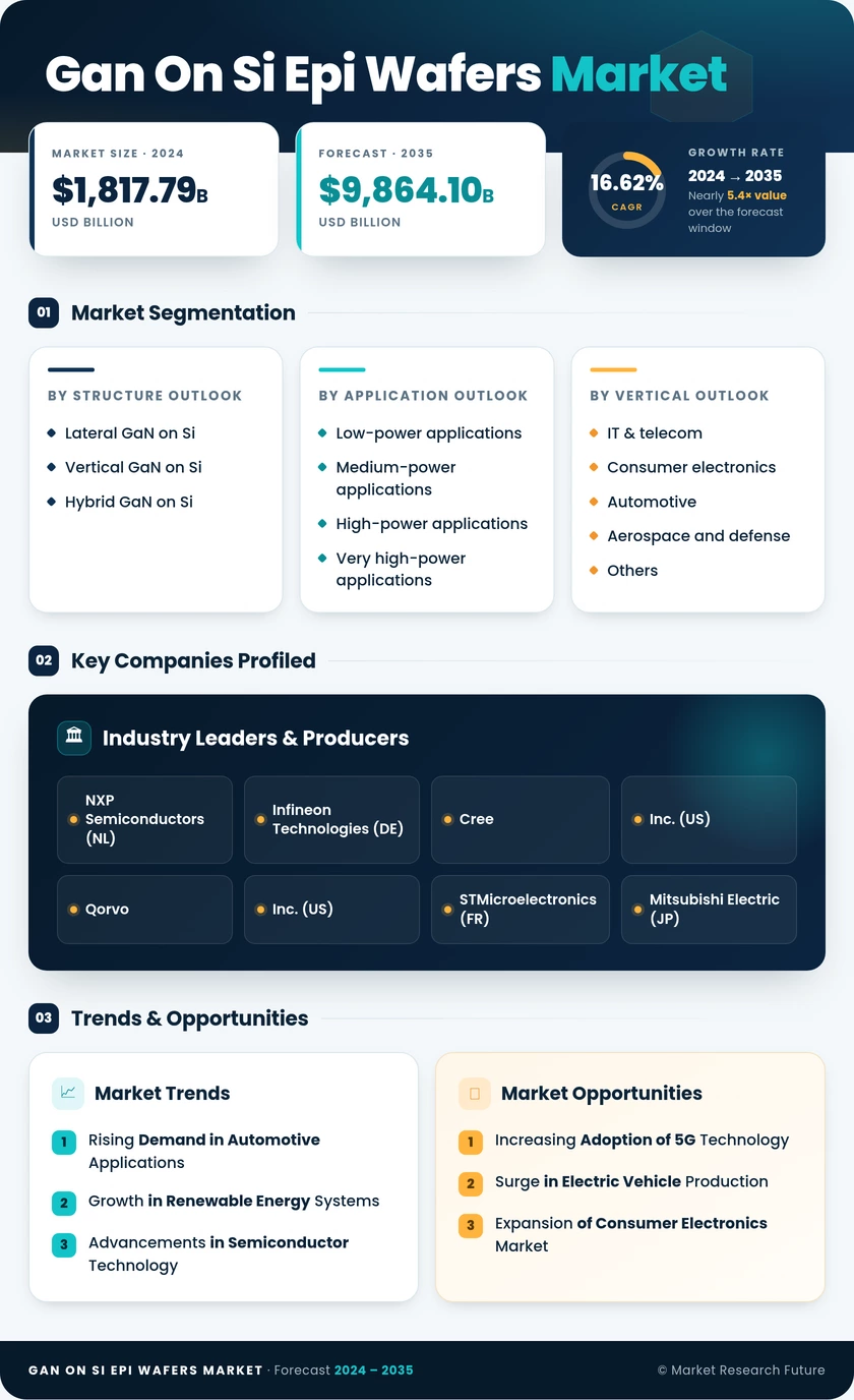 GaN on Si EPI wafers Market Research Report — Global Forecast till 2035 Infographic