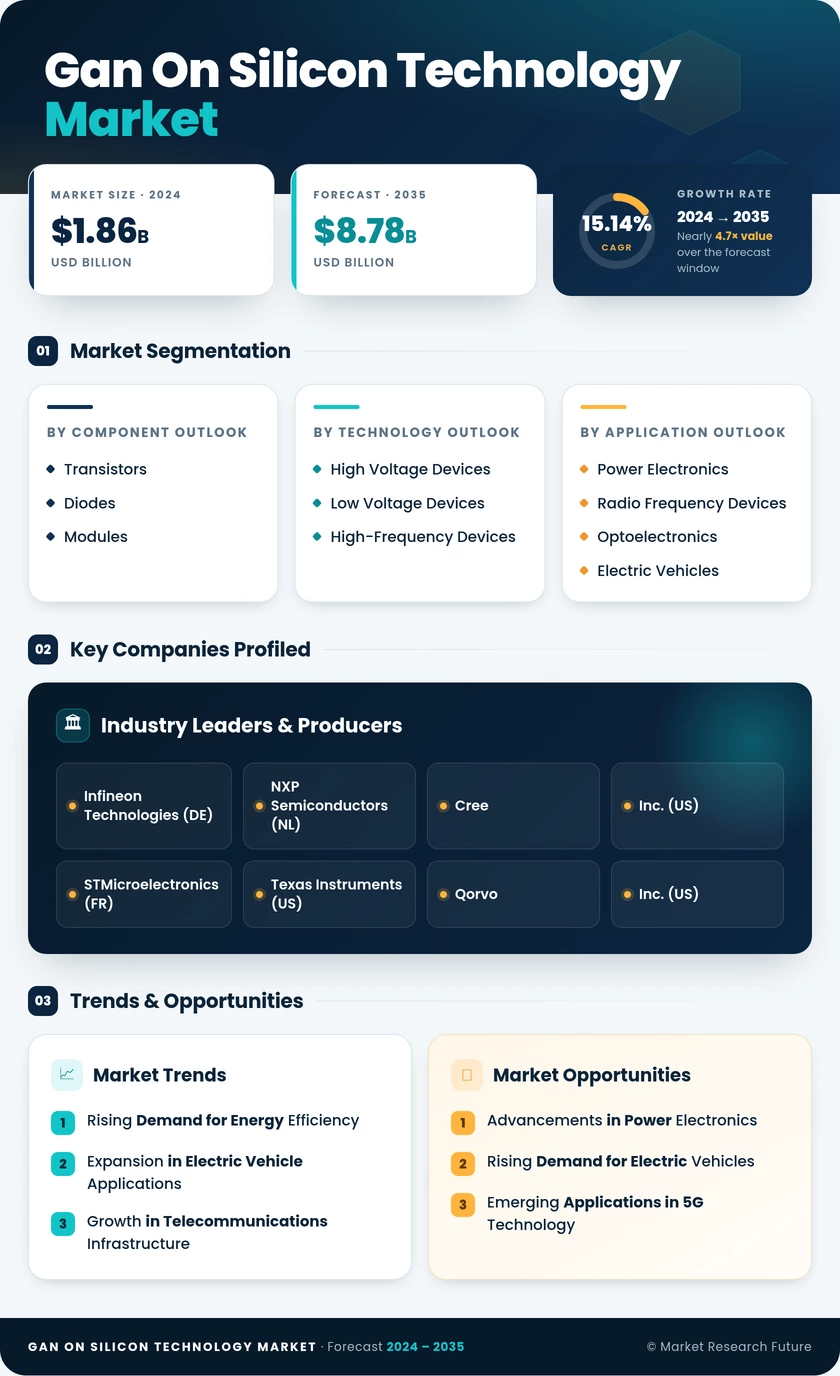 GaN on Silicon Technology Market Research Report Forecast Till 2035 Infographic