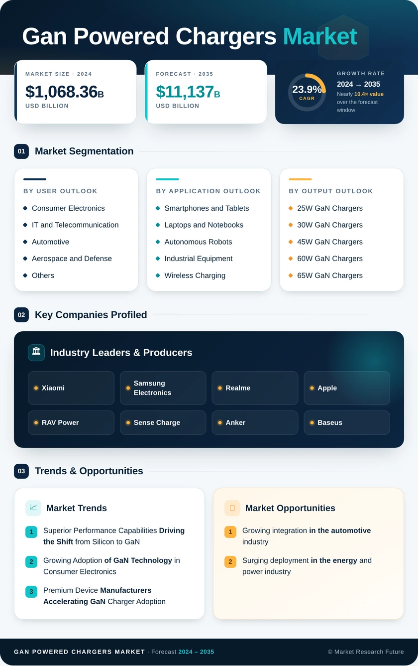 GaN-powered Chargers Market Research Report—Forecast Till 2035 Infographic