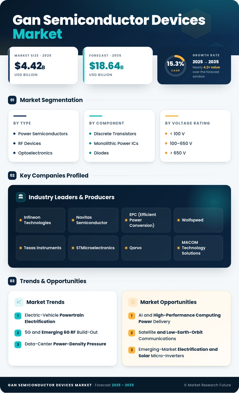 GaN Semiconductor Devices Market Research Report- Global Forecast to 2035 Infographic