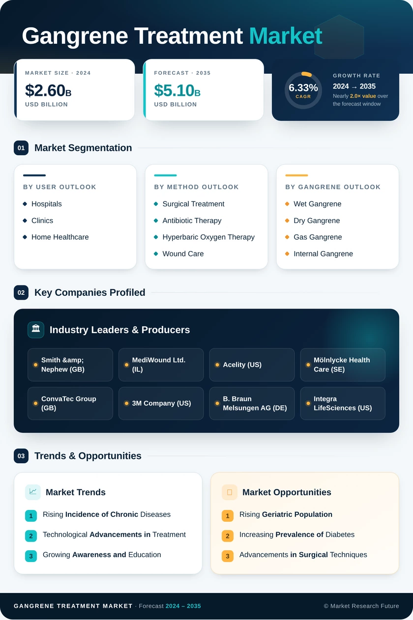 Gangrene Treatment Market Research Report — Global Forecast till 2035 Infographic