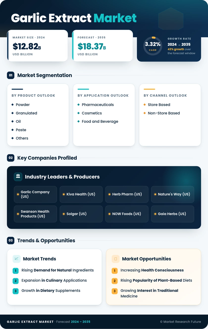 Garlic Extract Market Research Report - Forecast to 2035 Infographic