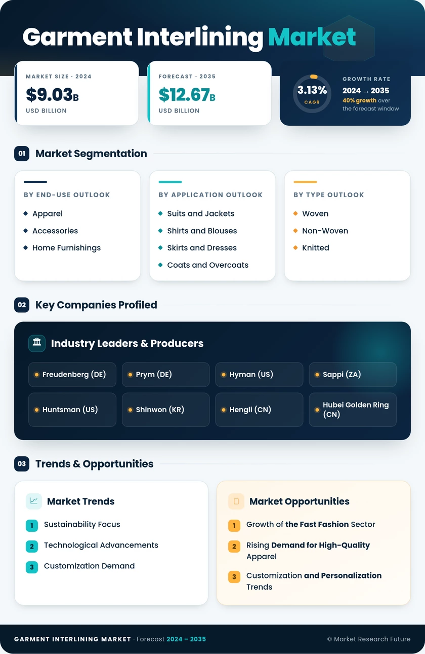 Garment Interlining Market Research Report - Global Forecast by 2035 Infographic