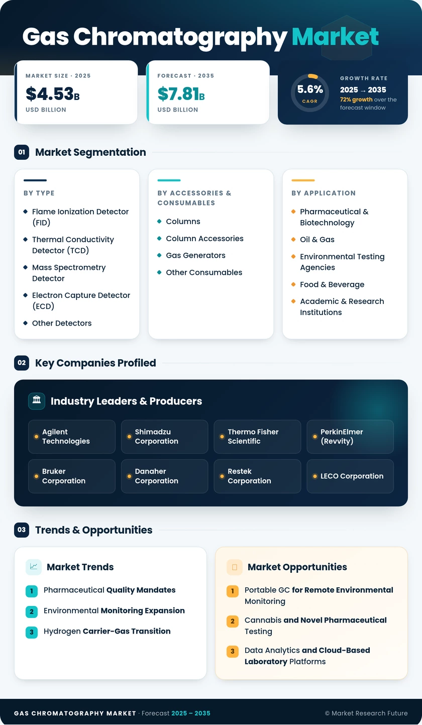 Gas Chromatography Market Research Report — Global Forecast till 2035 Infographic