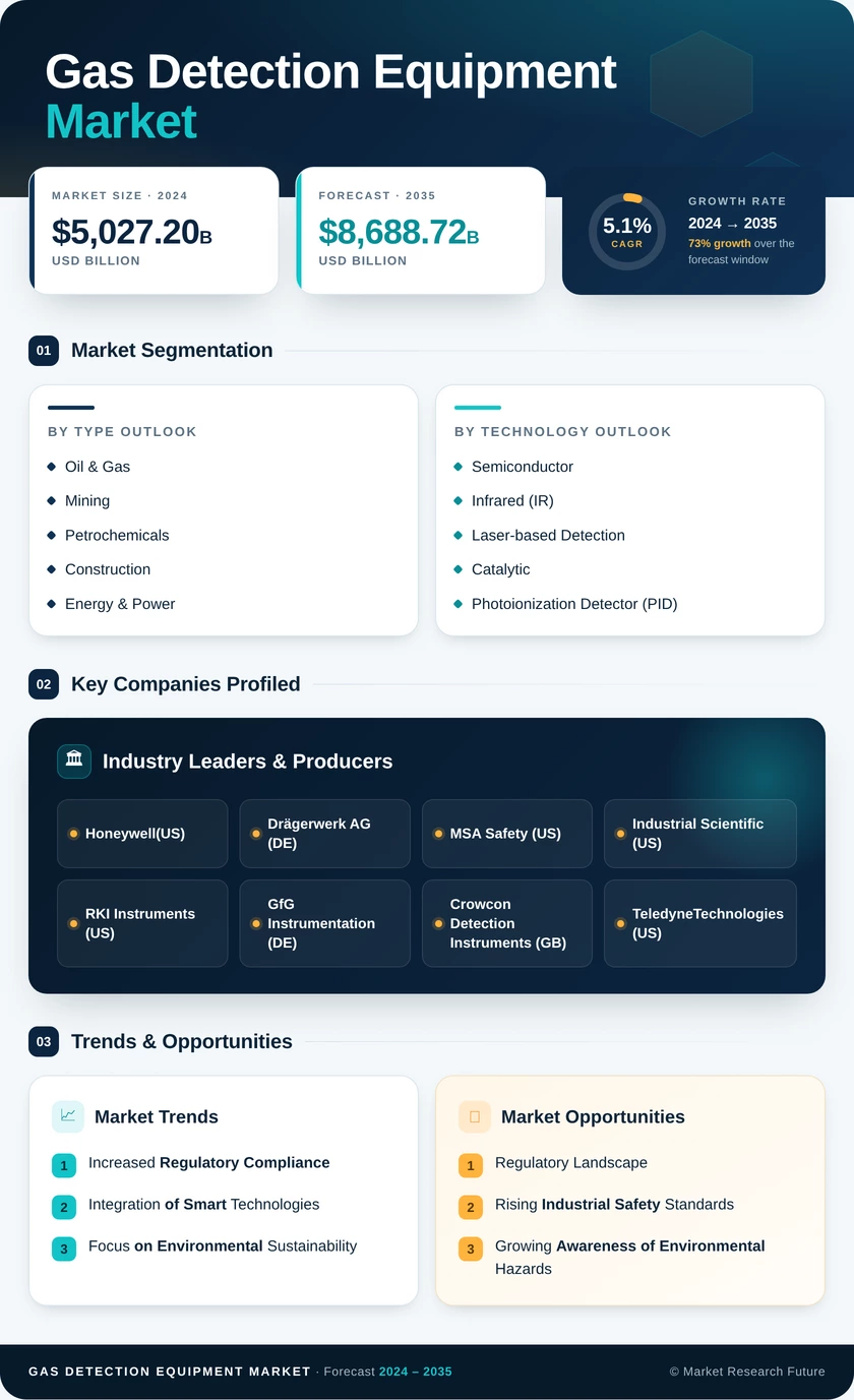 Gas Detection Equipment Market Research Report-Forecast till 2035 Infographic