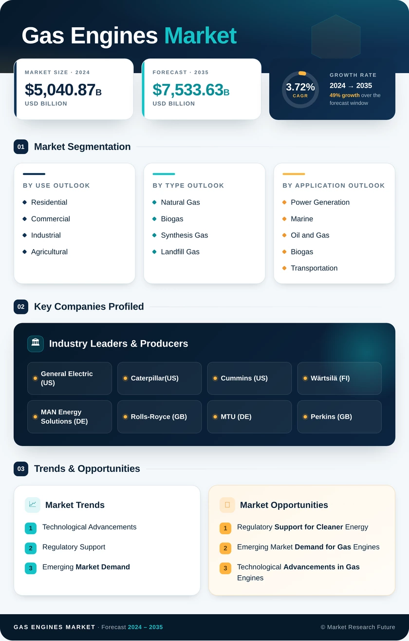 Gas Engines Market Research Report - Global Forecast till 2035 Infographic