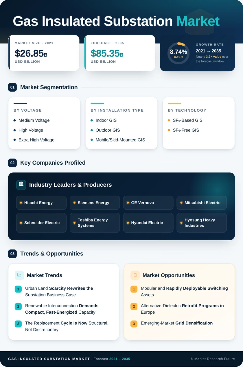 Gas Insulated Substation Market Research Report- Forecast till 2035 Infographic