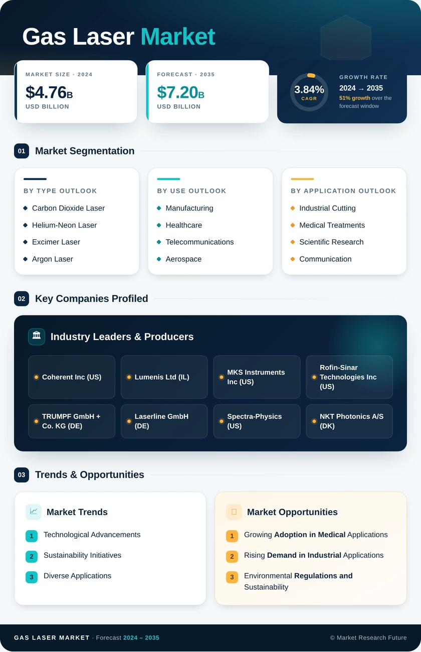 Gas Laser Market Research Report - Forecast Till 2035 Infographic