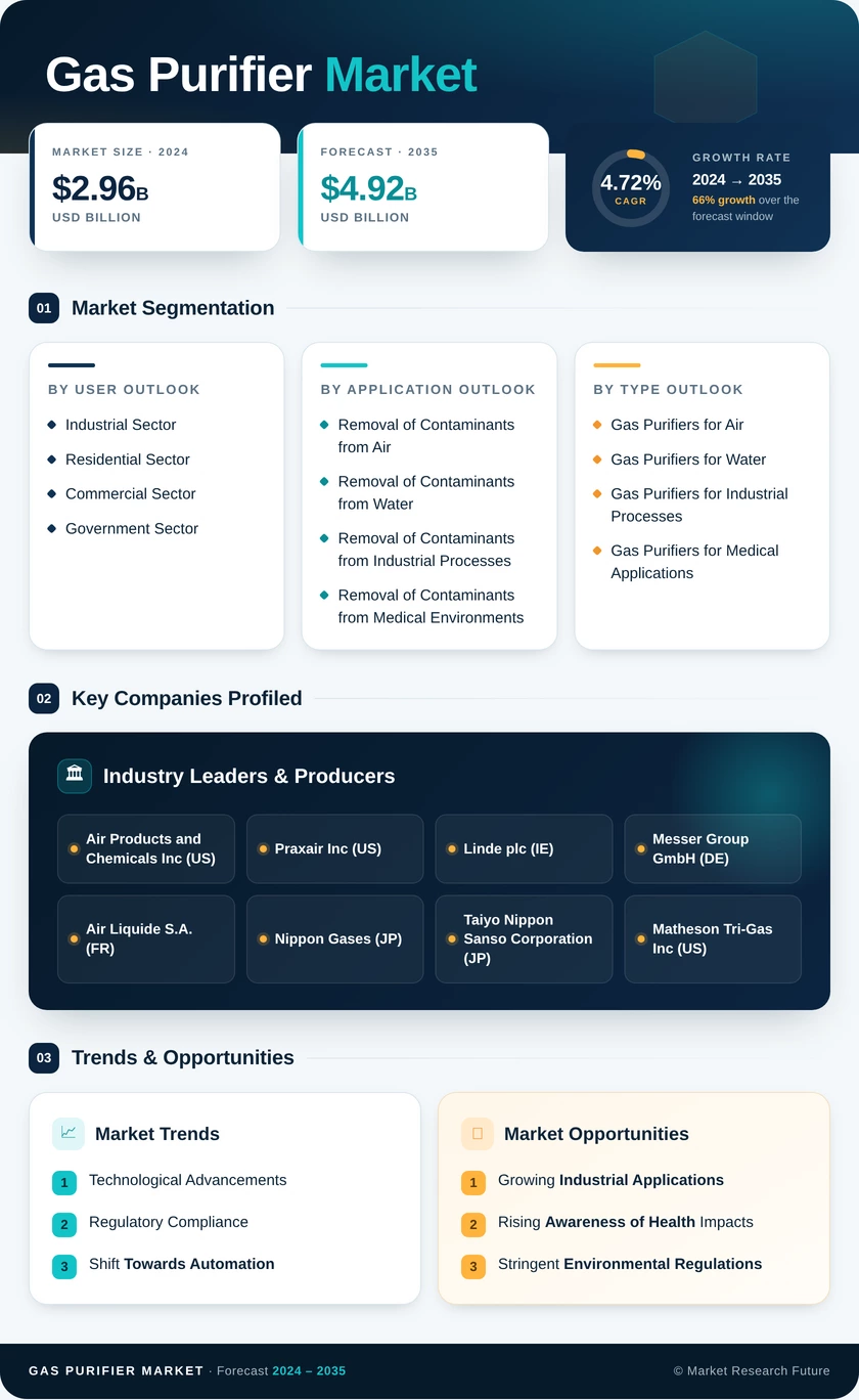 Gas Purifier Market Research Report—Forecast till 2035 Infographic