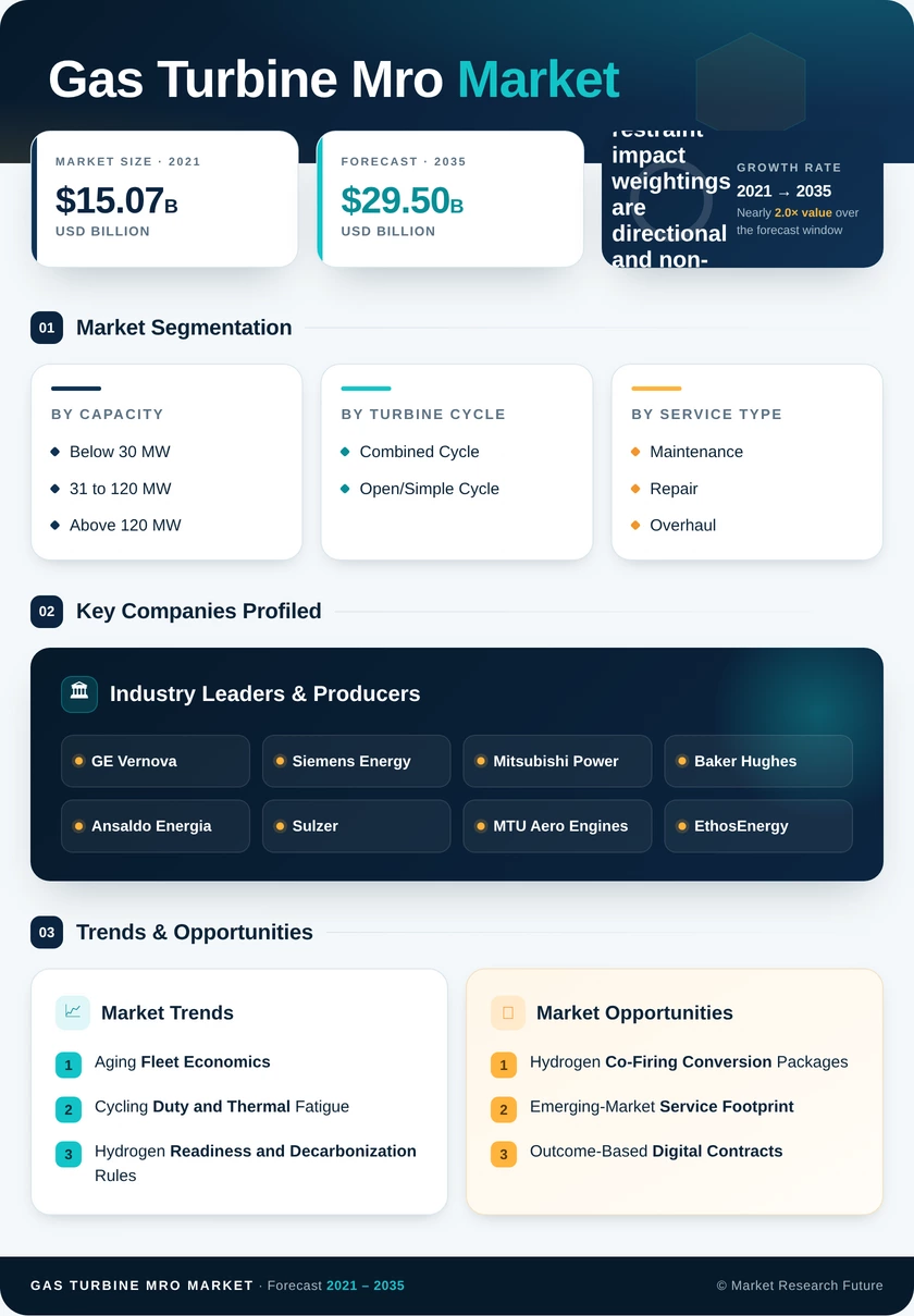 Gas Turbine MRO Market Research Report - Global Forecast till 2035 Infographic
