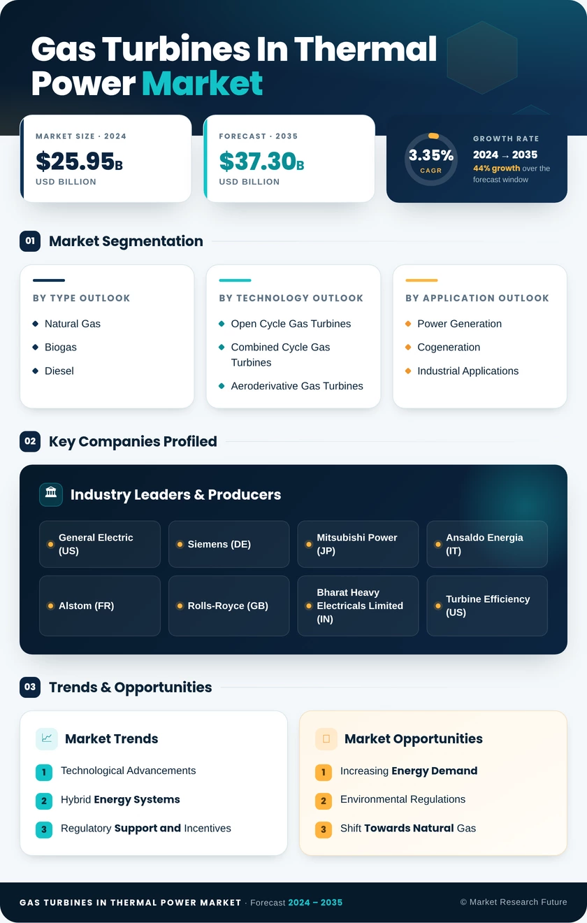 Gas Turbines In Thermal Power Market Research Report – Forecast till 2035 Infographic