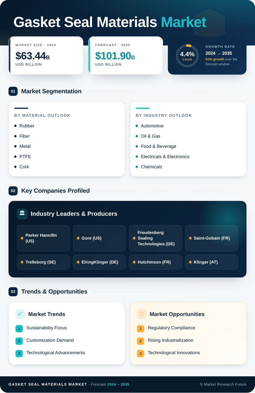 Gasket & Seal Materials Market Research Report - Global Forecast till 2035 Infographic