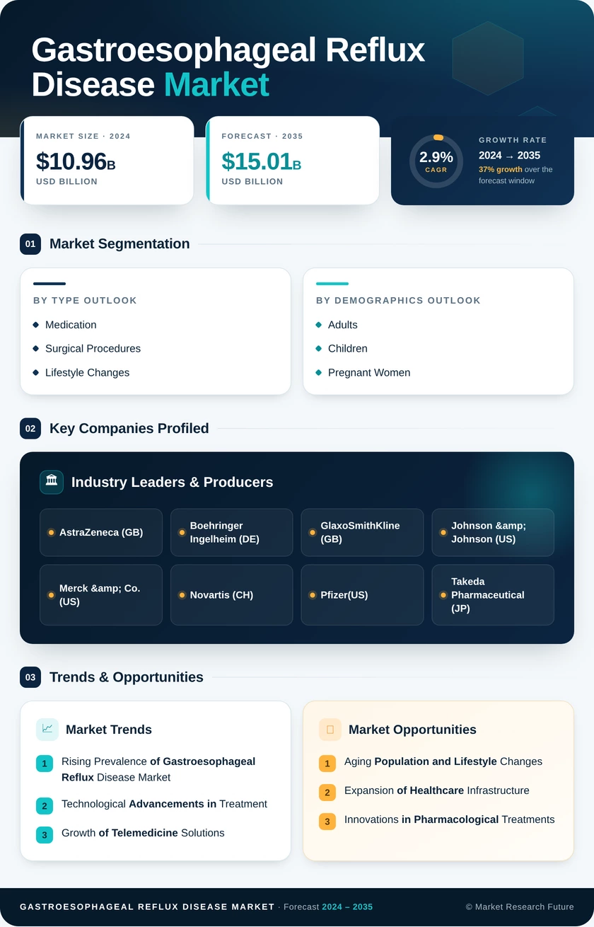 Gastroesophageal Reflux Disease Market Research Report - Global Forecast by 2035 Infographic