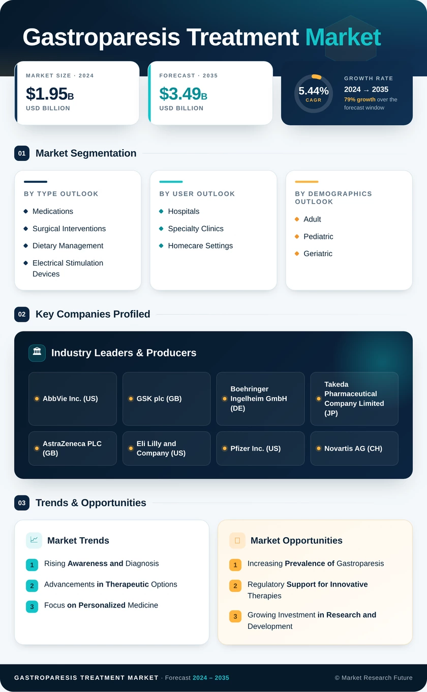Gastroparesis Treatment Market Research Report- Forecast to 2035 Infographic