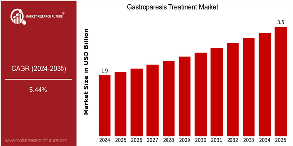 home-ubuntu-www-mrf_ne_design-batch-3-cp-gastroparesis-treatment-market size