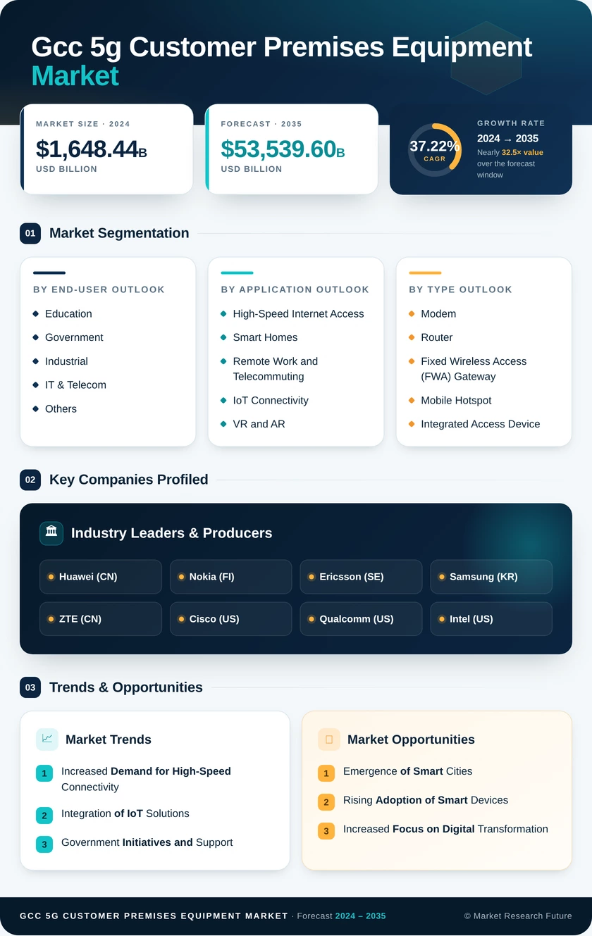 GCC 5G Customer Premises Equipment Market Research Report - Forecast to 2035 Infographic