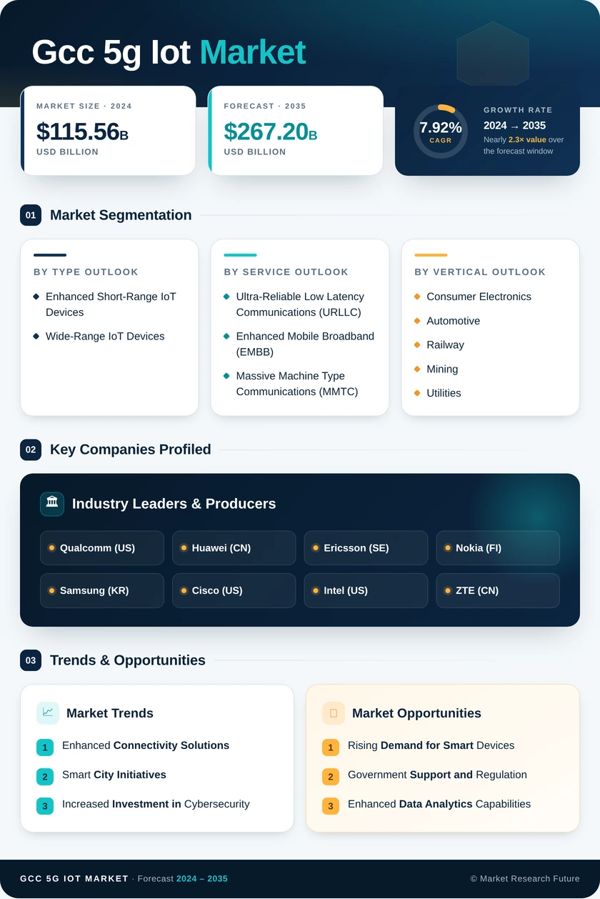 GCC 5G IoT Market Research Report-Forecast to 2035 Infographic