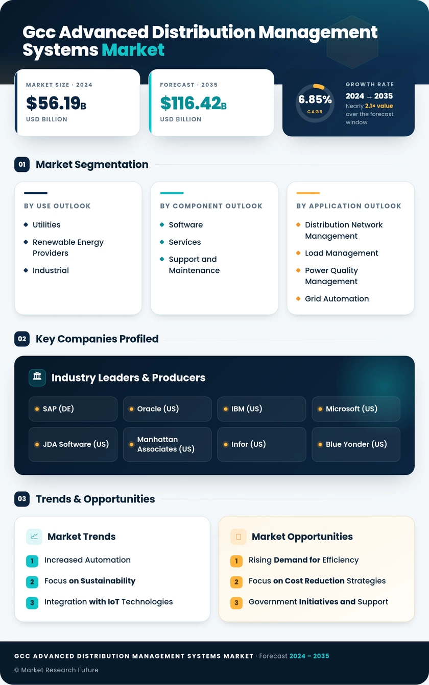 GCC Advanced Distribution Management Systems Market Research Report-Forecast to 2035 Infographic