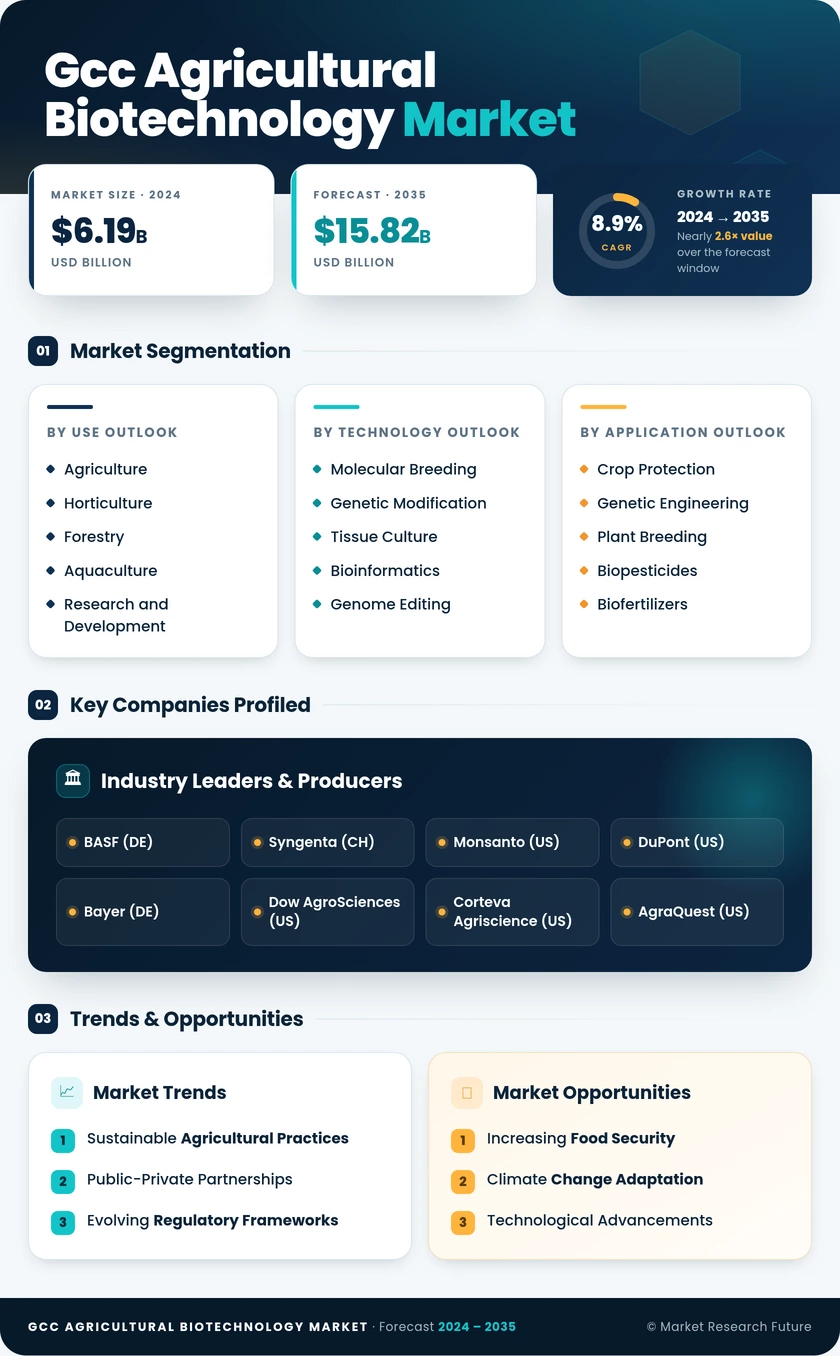 GCC Agricultural Biotechnology Market Infographic