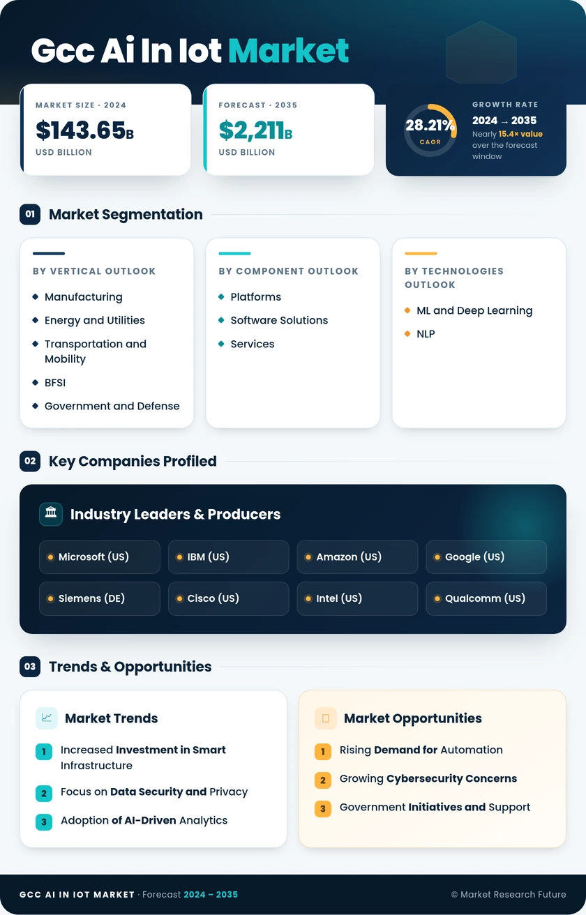 GCC Ai In Iot Market Research Report - Forecast to 2035 Infographic