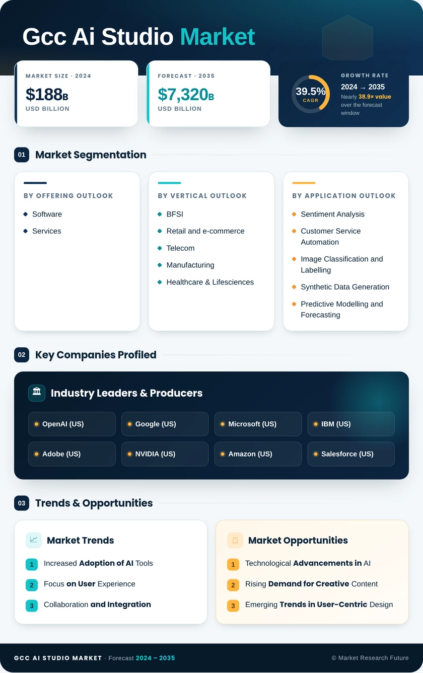 GCC AI Studio Market Research Report- Forecast to 2035 Infographic