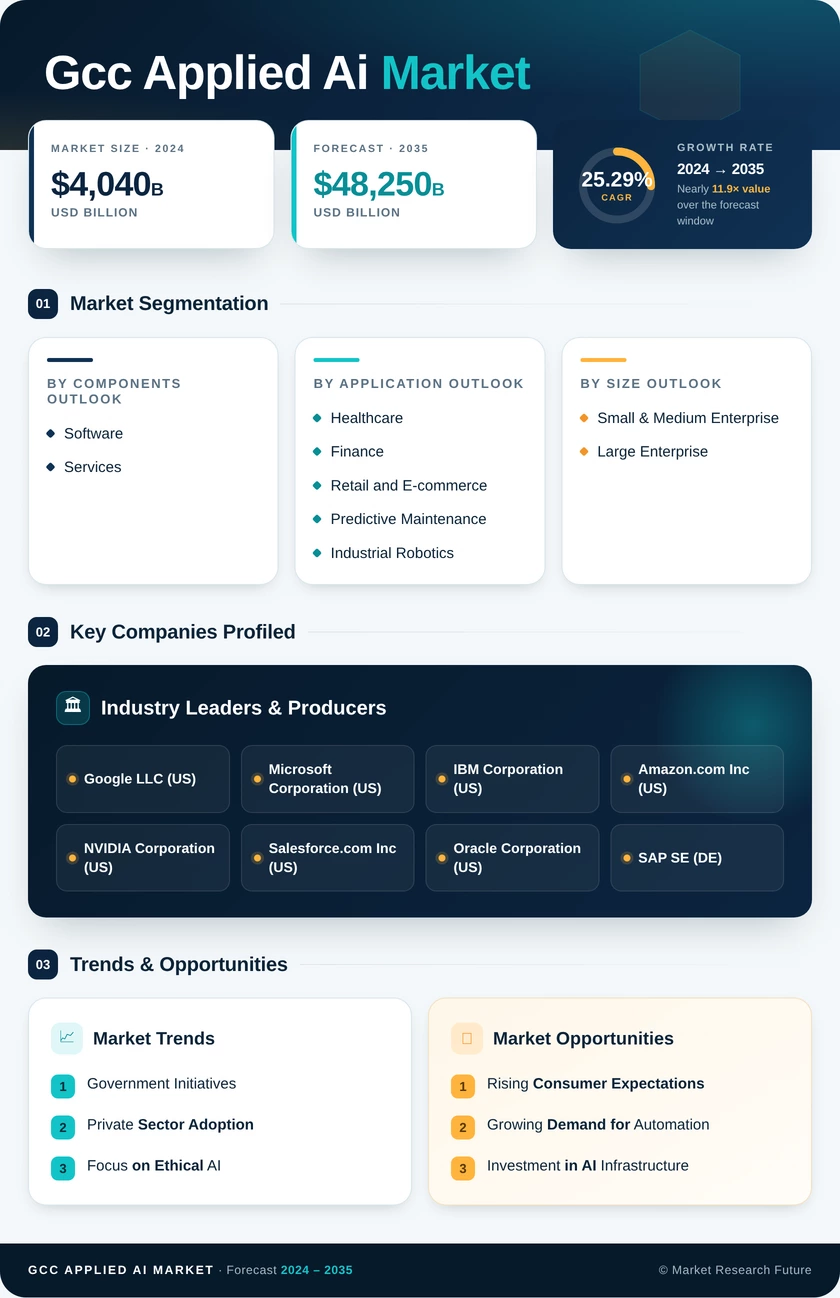 GCC Applied AI Market Research Report - Forecast till 2035 Infographic