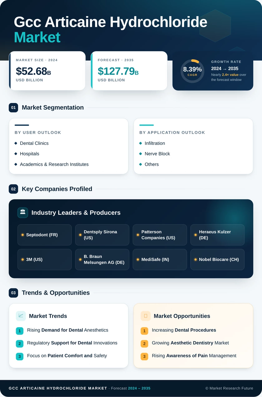 GCC Articaine Hydrochloride Market Research Report-Forecast to 2035 Infographic