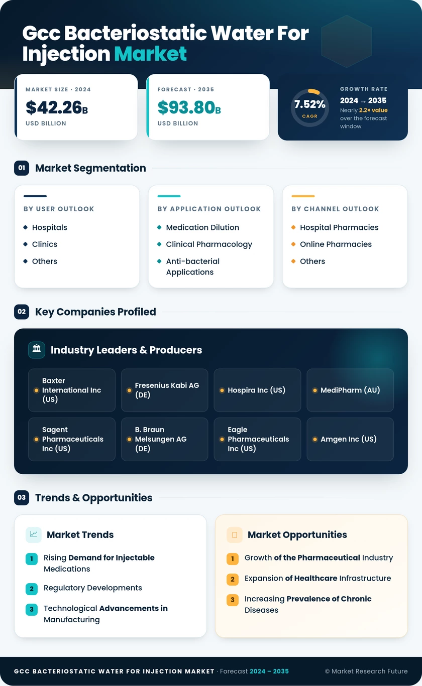 GCC Bacteriostatic Water For Injection Market Research Report- Forecast To 2035 Infographic