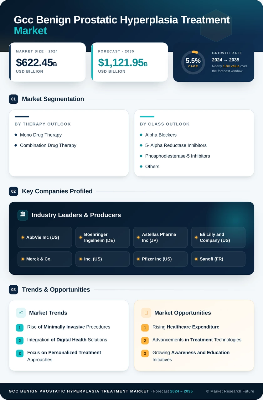 GCC Benign Prostatic Hyperplasia Treatment Market - Research Report Forecast to 2035 Infographic