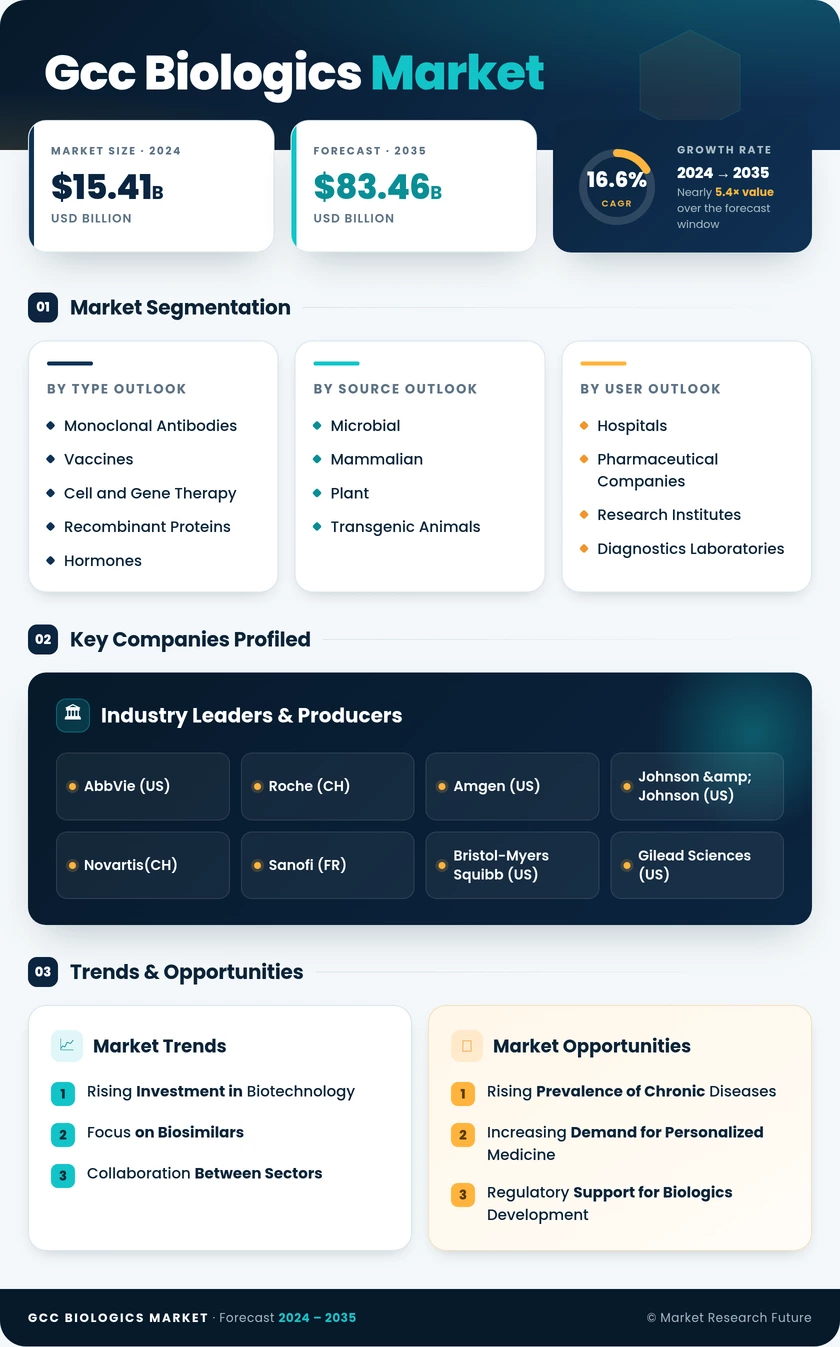 GCC Biologics Market Research Report — Forecast till 2035 Infographic