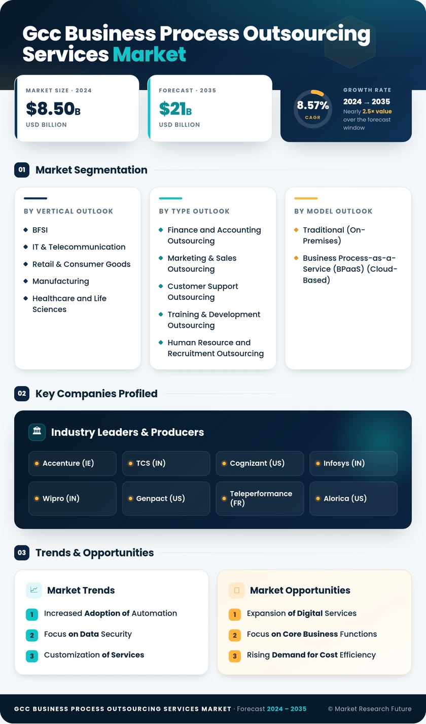 GCC Business Process Outsourcing Services Market Research Report – Global Forecast till 2035 Infographic