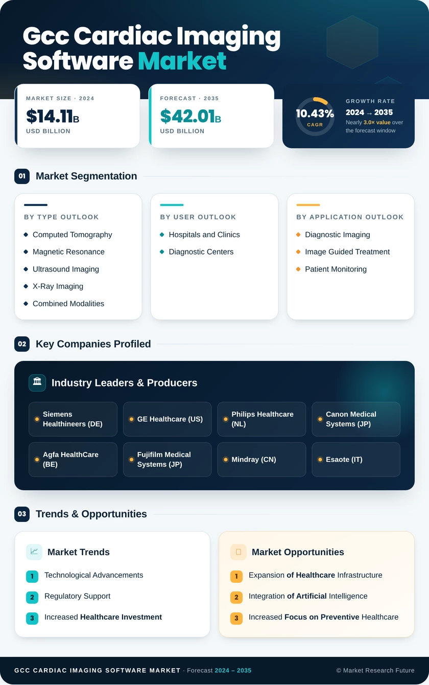 GCC Cardiac Imaging Software Market Research Report- Forecast To 2035 Infographic