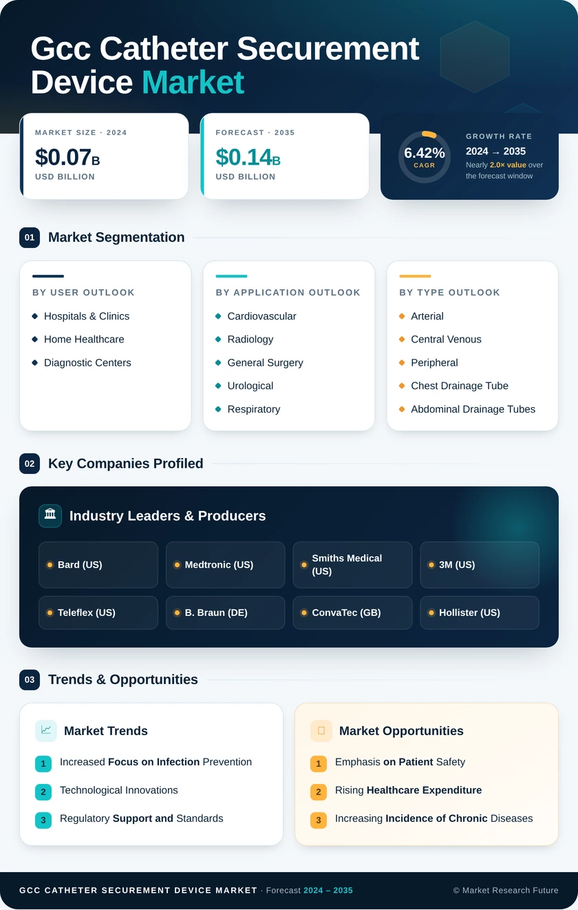GCC Catheter Securement Device Market Research Report - Forecast to 2035 Infographic