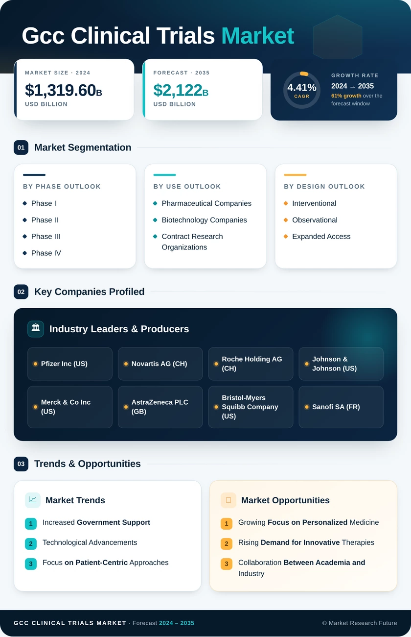 GCC Clinical Trials Market Research Report — Global Forecast till 2035 Infographic