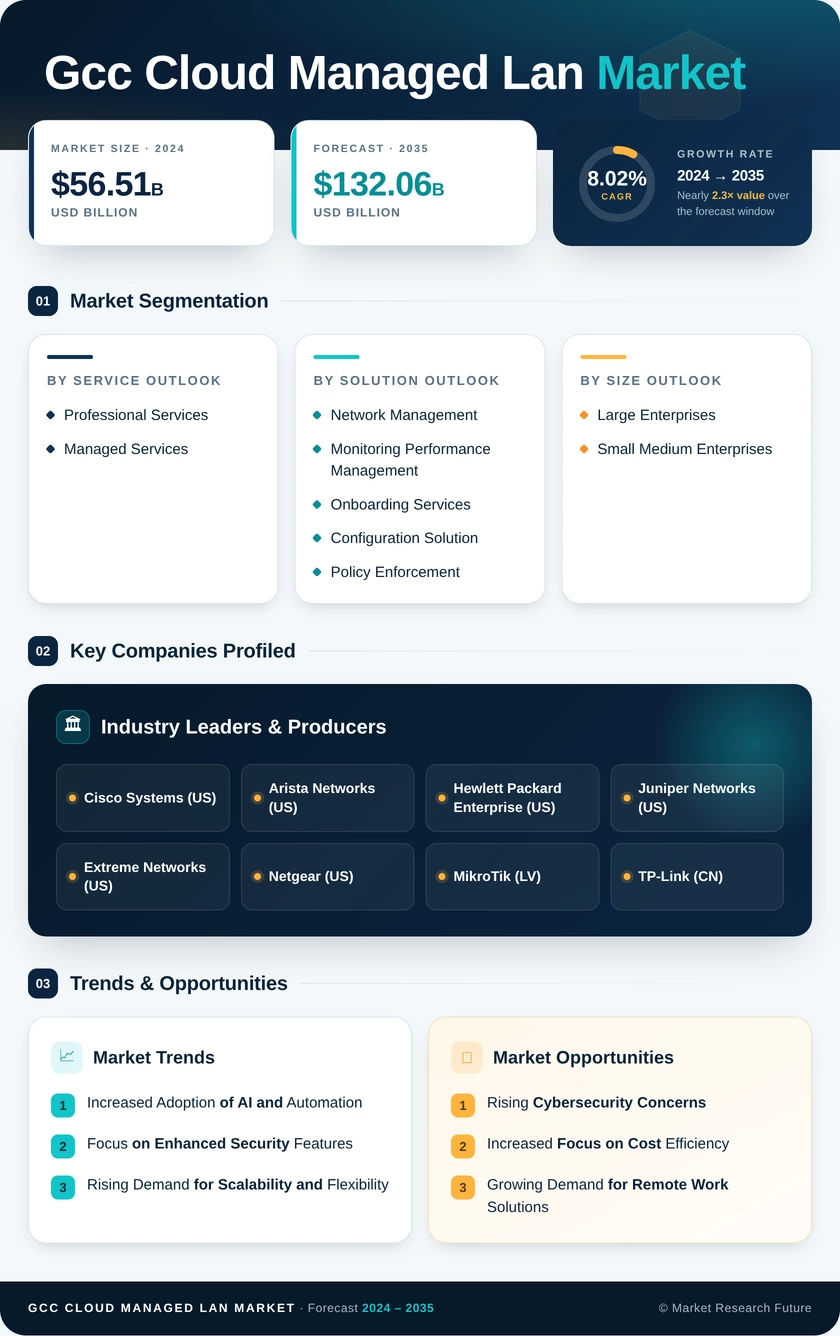 GCC Cloud Managed Lan Market Research Report - Forecast to 2035 Infographic